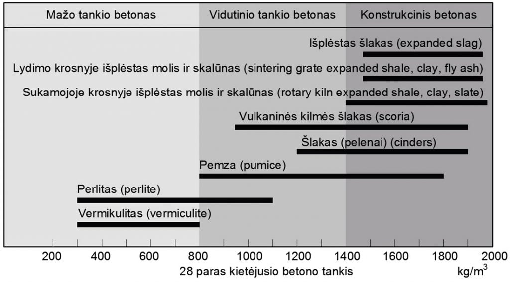 7 pav. Lengvojo betono užpildo klasifikavimas pagal jų tankį.