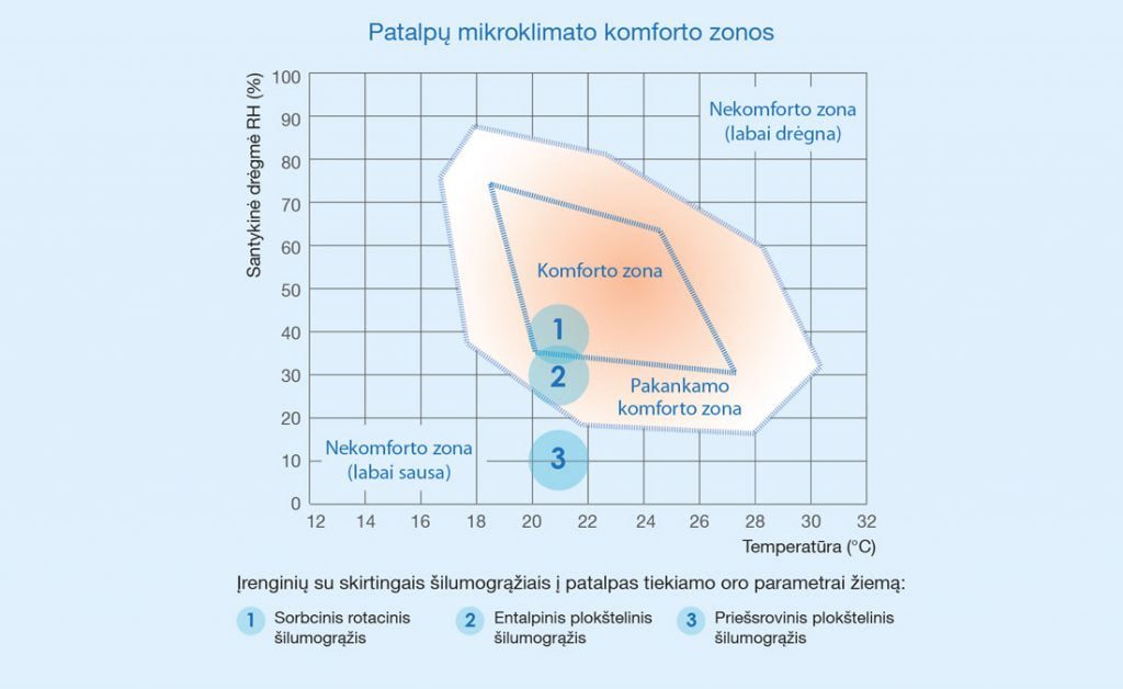 vedinimas komfovent 2