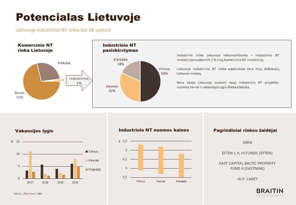 BRAITINIndustrialRealEstateFundI3