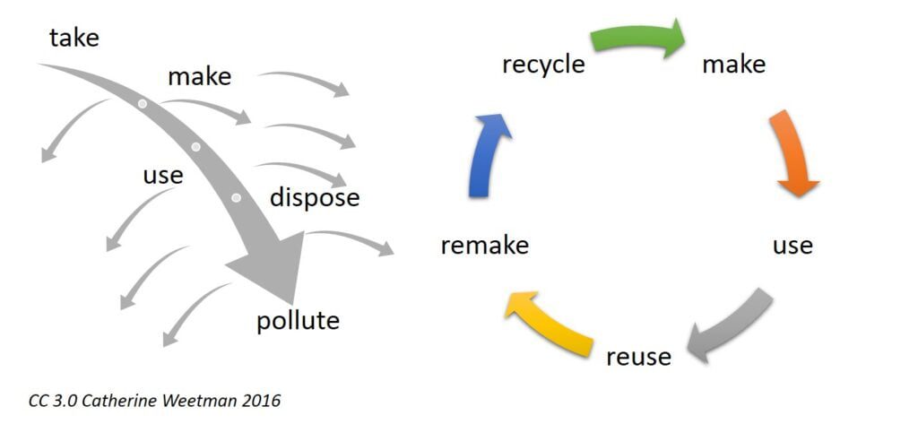 Linear versus circular