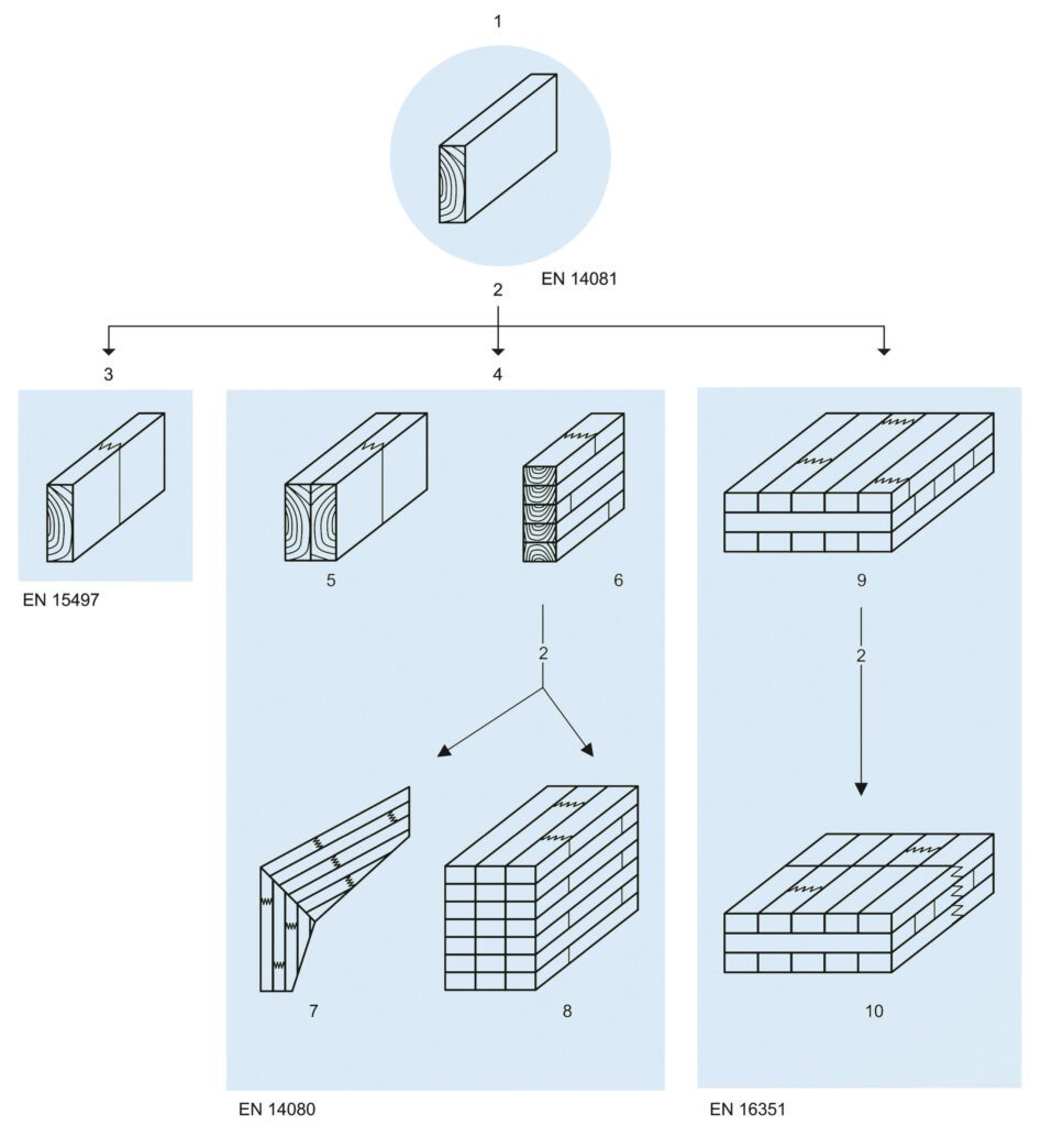 Inzinerines medienos schema SS EN 15497 2014