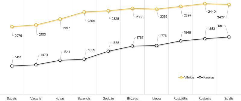 Grafikas 2Vilnius Kaunas2021 KAINOSspalis