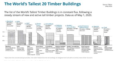 The worlds 20 tallest timber buildings