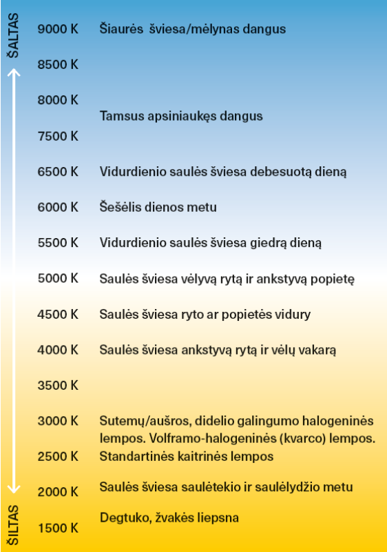 Spalvų temperatūrų reikšmė ir svarba