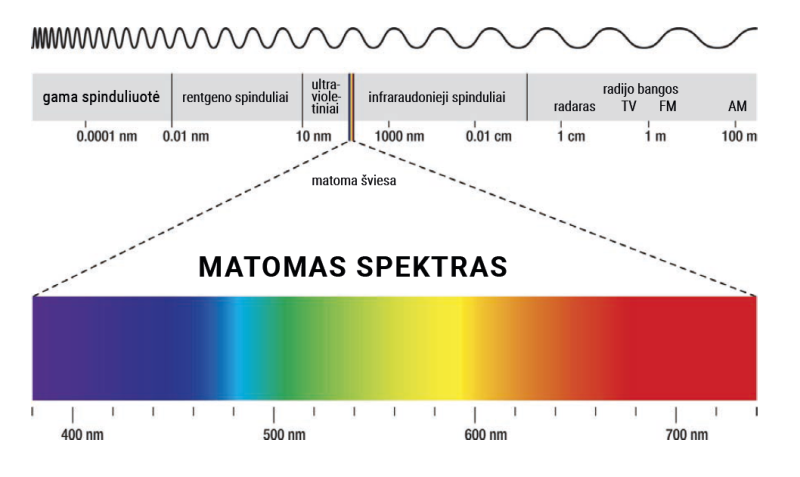 Šviesos spektras gyvenamosiose erdvėse