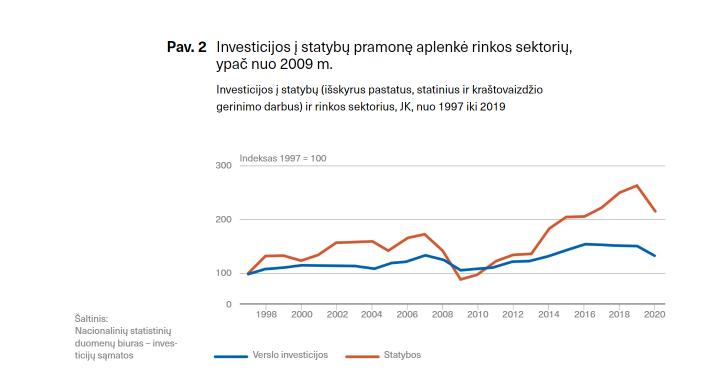 investicijos i statybu pramone