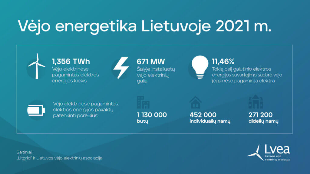 Vejo energetika Lietuvoje 2021