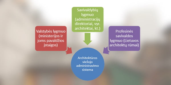 Architektūros viešojo administravimo subjektai.