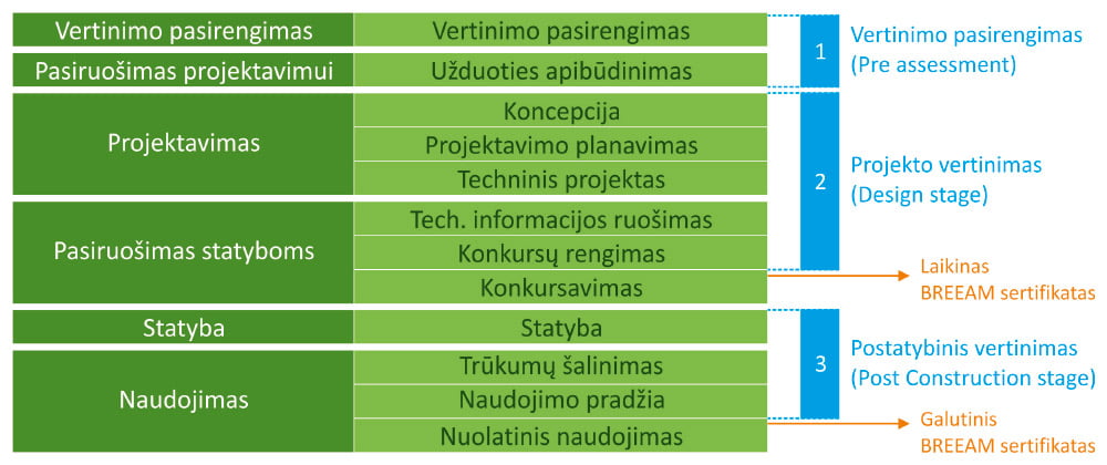 breeam procesas